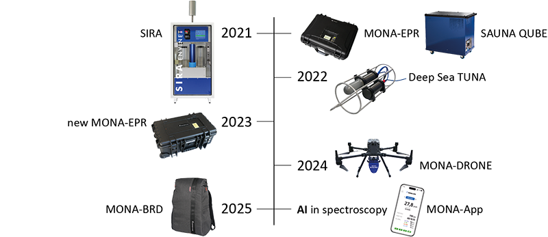 You see 2021 SIRA, MONA-EPR, SAUNA QUBE, 2022 Deep Sea TUNA, 2023 new MONA-EPR, 2024 MONA-DRONE, 2025 MONA-BRD, AI in spectroscopy, MONA-App